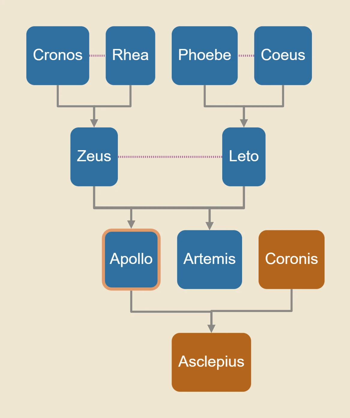Apollo's family tree: Cronos and Rhea, parents of Zeus; Phoebe and Coeus, parents of Leto; Zeus and Leto, parents of Apollo and Artemis; Apollo and the mortal Coronis, parents of Asclepius.